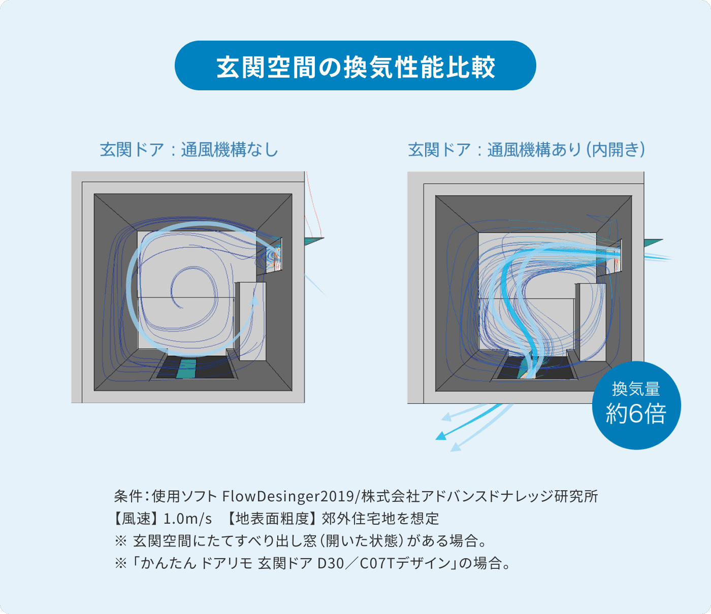 玄関空間の換気性能比較